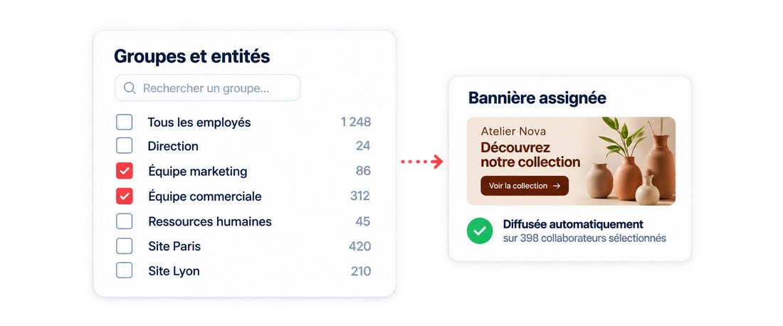 Illustration du ciblage : sélection des groupes et attribution automatique de la bannière.